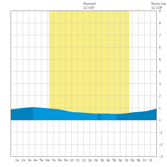 Weeks Bay tide chart for Wednesday, August 17, 2022