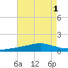 Weeks Bay tide chart for Monday, August 1, 2022