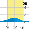 Weeks Bay tide chart for Friday, August 26, 2022