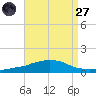 Weeks Bay tide chart for Saturday, August 27, 2022