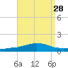 Weeks Bay tide chart for Sunday, August 28, 2022