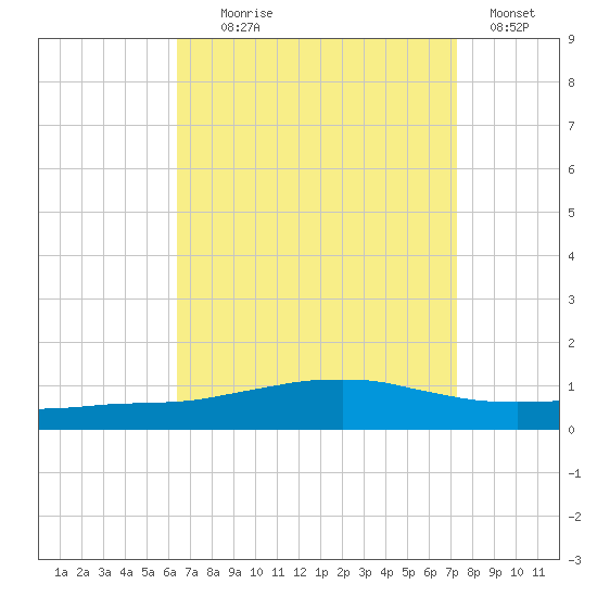 Weeks Bay tide chart for Monday, August 29, 2022