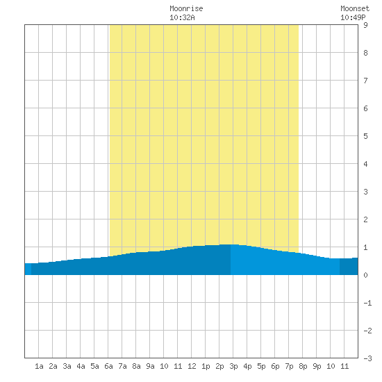 Weeks Bay tide chart for Tuesday, August 2, 2022