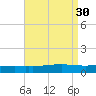 Weeks Bay tide chart for Tuesday, August 30, 2022