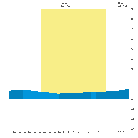 Weeks Bay tide chart for Wednesday, August 31, 2022