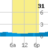Weeks Bay tide chart for Wednesday, August 31, 2022
