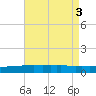 Weeks Bay tide chart for Wednesday, August 3, 2022