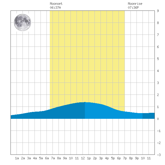 Weeks Bay tide chart for Saturday, September 10, 2022