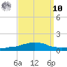 Weeks Bay tide chart for Saturday, September 10, 2022