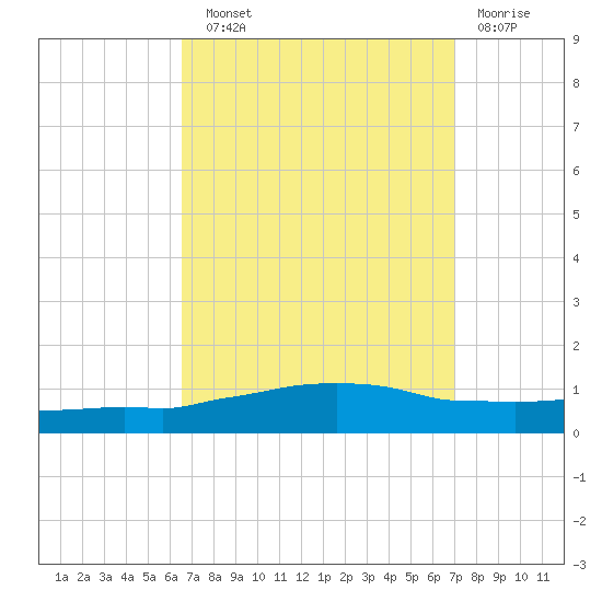 Weeks Bay tide chart for Sunday, September 11, 2022