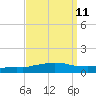Weeks Bay tide chart for Sunday, September 11, 2022