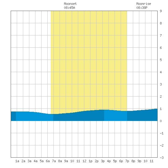 Weeks Bay tide chart for Monday, September 12, 2022