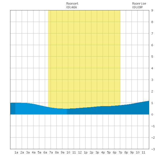 Weeks Bay tide chart for Tuesday, September 13, 2022