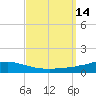 Weeks Bay tide chart for Wednesday, September 14, 2022