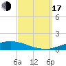 Weeks Bay tide chart for Saturday, September 17, 2022
