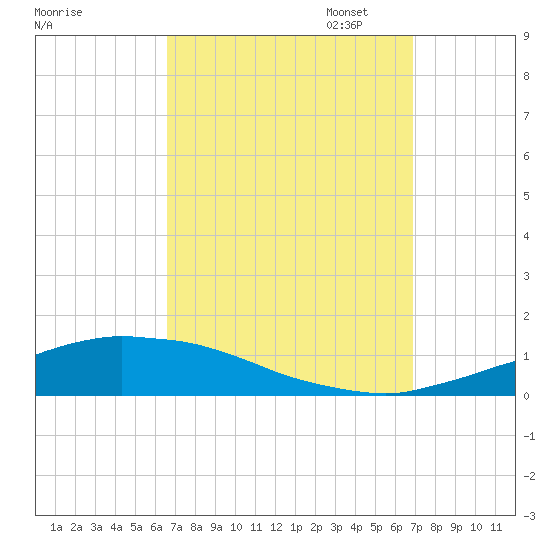 Weeks Bay tide chart for Sunday, September 18, 2022
