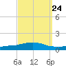 Weeks Bay tide chart for Saturday, September 24, 2022