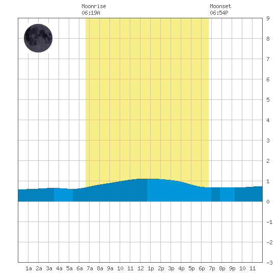 Weeks Bay tide chart for Sunday, September 25, 2022