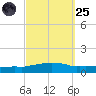 Weeks Bay tide chart for Sunday, September 25, 2022