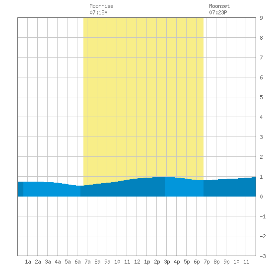 Weeks Bay tide chart for Monday, September 26, 2022