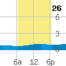 Weeks Bay tide chart for Monday, September 26, 2022