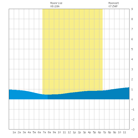 Weeks Bay tide chart for Tuesday, September 27, 2022