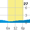 Weeks Bay tide chart for Tuesday, September 27, 2022