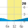 Weeks Bay tide chart for Wednesday, September 28, 2022