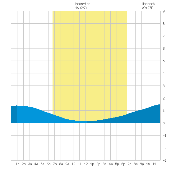 Weeks Bay tide chart for Thursday, September 29, 2022