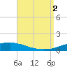 Weeks Bay tide chart for Friday, September 2, 2022