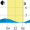 Weeks Bay tide chart for Saturday, September 3, 2022