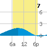 Weeks Bay tide chart for Wednesday, September 7, 2022