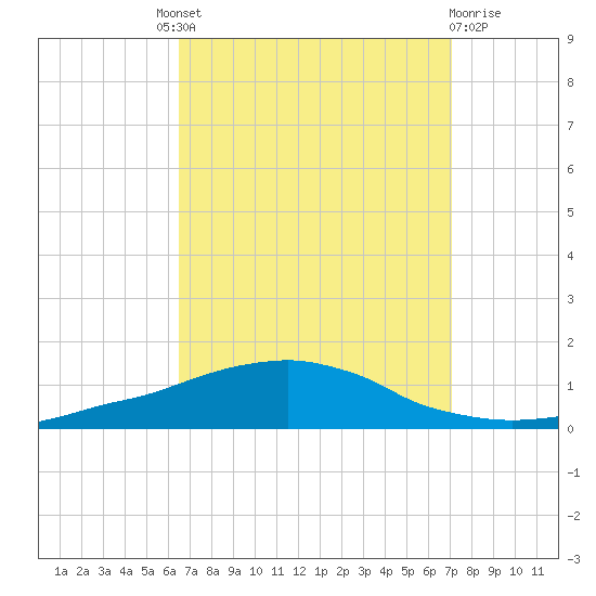 Weeks Bay tide chart for Friday, September 9, 2022