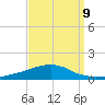 Weeks Bay tide chart for Friday, September 9, 2022