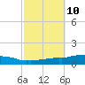 Weeks Bay tide chart for Monday, October 10, 2022