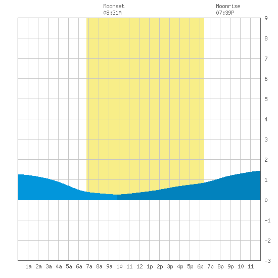 Weeks Bay tide chart for Tuesday, October 11, 2022