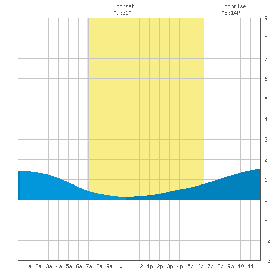 Weeks Bay tide chart for Wednesday, October 12, 2022