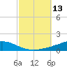 Weeks Bay tide chart for Thursday, October 13, 2022