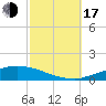 Weeks Bay tide chart for Monday, October 17, 2022
