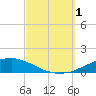 Weeks Bay tide chart for Saturday, October 1, 2022