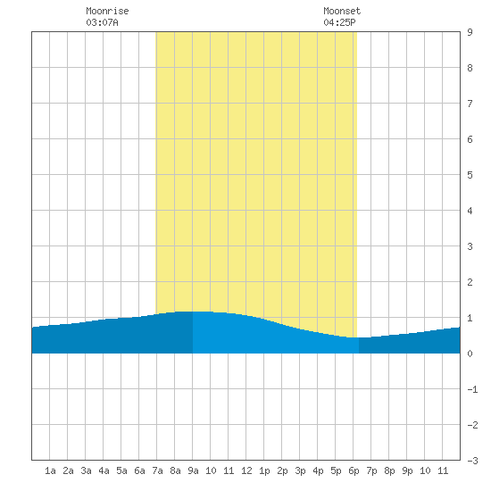 Weeks Bay tide chart for Friday, October 21, 2022