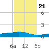 Weeks Bay tide chart for Friday, October 21, 2022