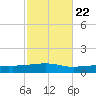 Weeks Bay tide chart for Saturday, October 22, 2022