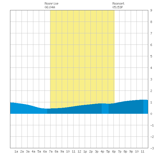 Weeks Bay tide chart for Monday, October 24, 2022