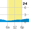 Weeks Bay tide chart for Monday, October 24, 2022