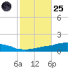 Weeks Bay tide chart for Tuesday, October 25, 2022