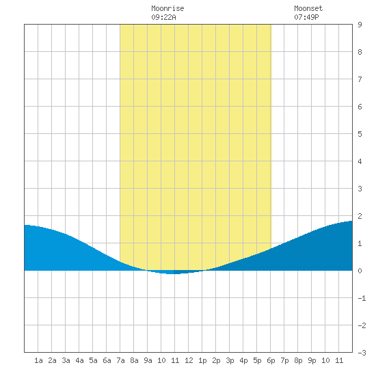 Weeks Bay tide chart for Thursday, October 27, 2022