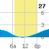 Weeks Bay tide chart for Thursday, October 27, 2022