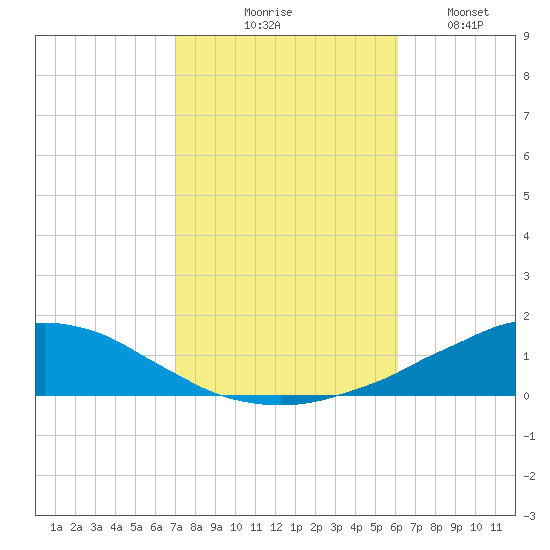 Weeks Bay tide chart for Friday, October 28, 2022