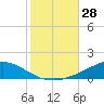 Weeks Bay tide chart for Friday, October 28, 2022